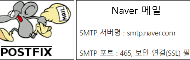 postfix, naver smtp 서버