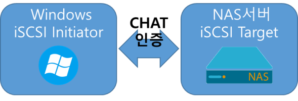 iSCSI