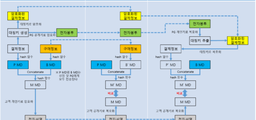 SET 이중서명(Dual Signature)