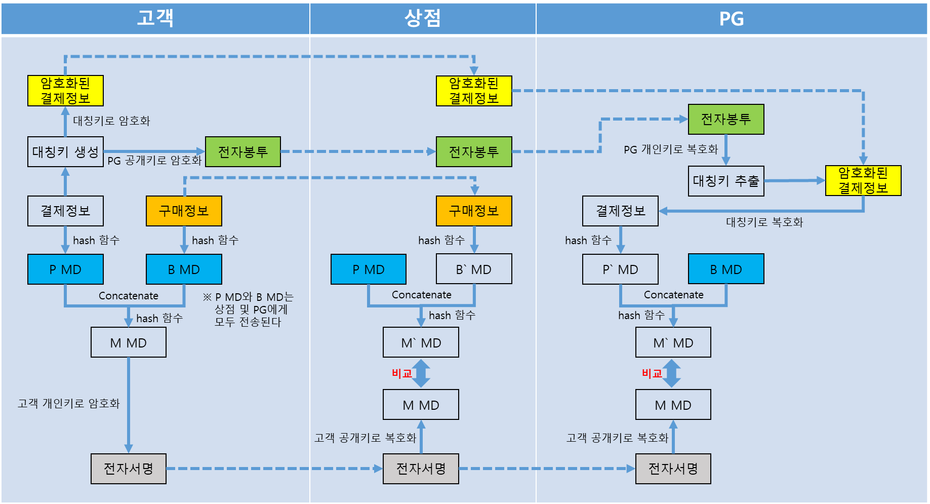 정보보안]SET 이중서명(Dual Signature) 프로세스 - YesXYZ
