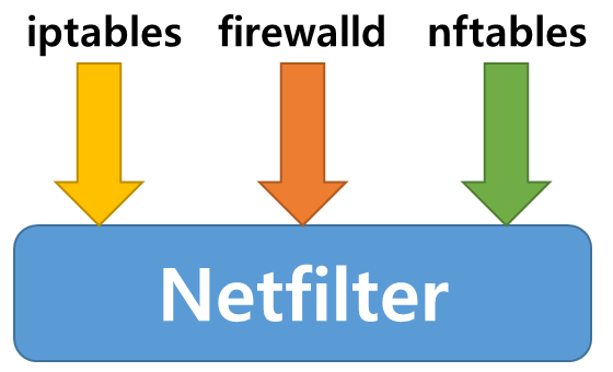 firewall tools of netfilter