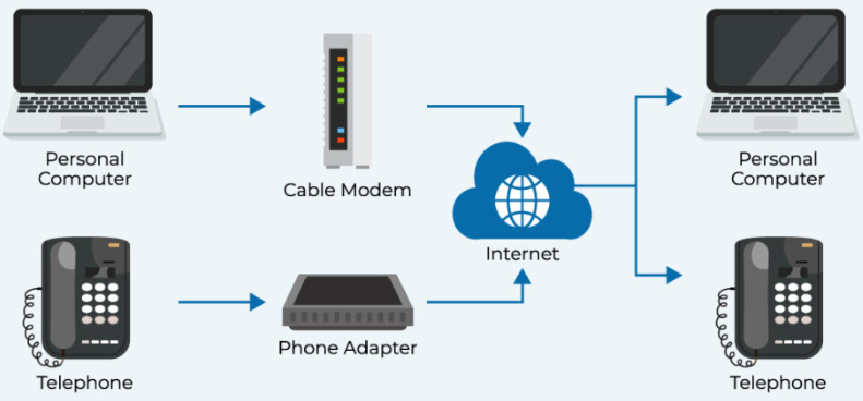 VoIP