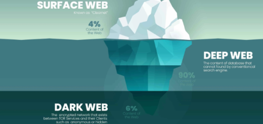 Surface web / Deep web / Dark web