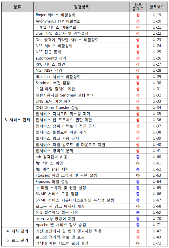Unix/Linux 서버 취약점 분석/평가 항목