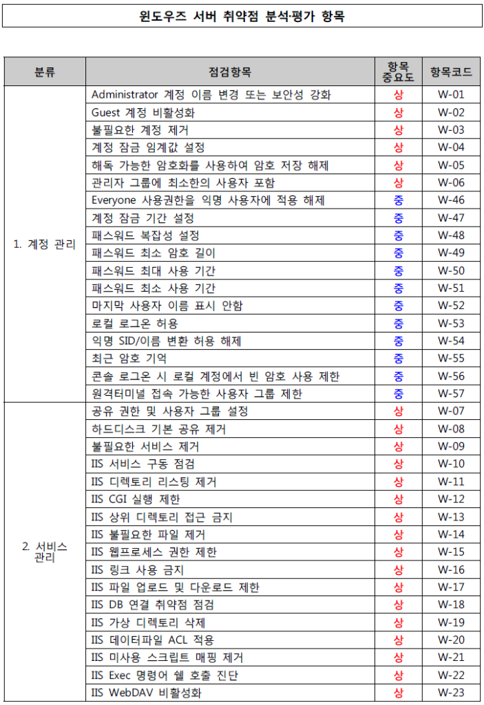 윈도우즈 서버 취약점 분석/평가 항목
