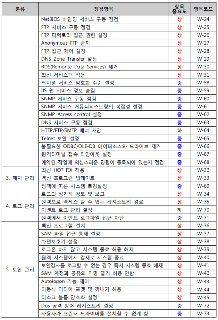 윈도우즈 서버 취약점 분석/평가 항목