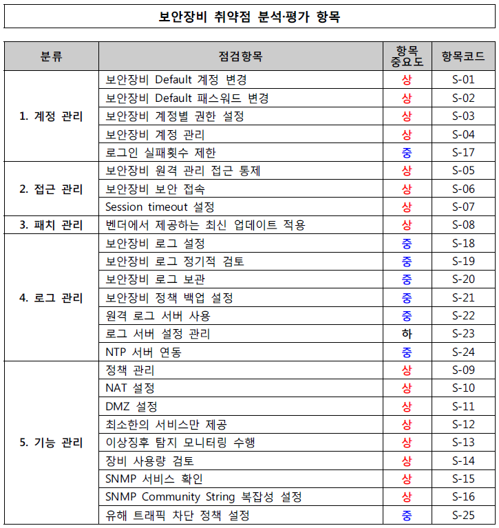 보안장비 취약점 분석/평가 항목