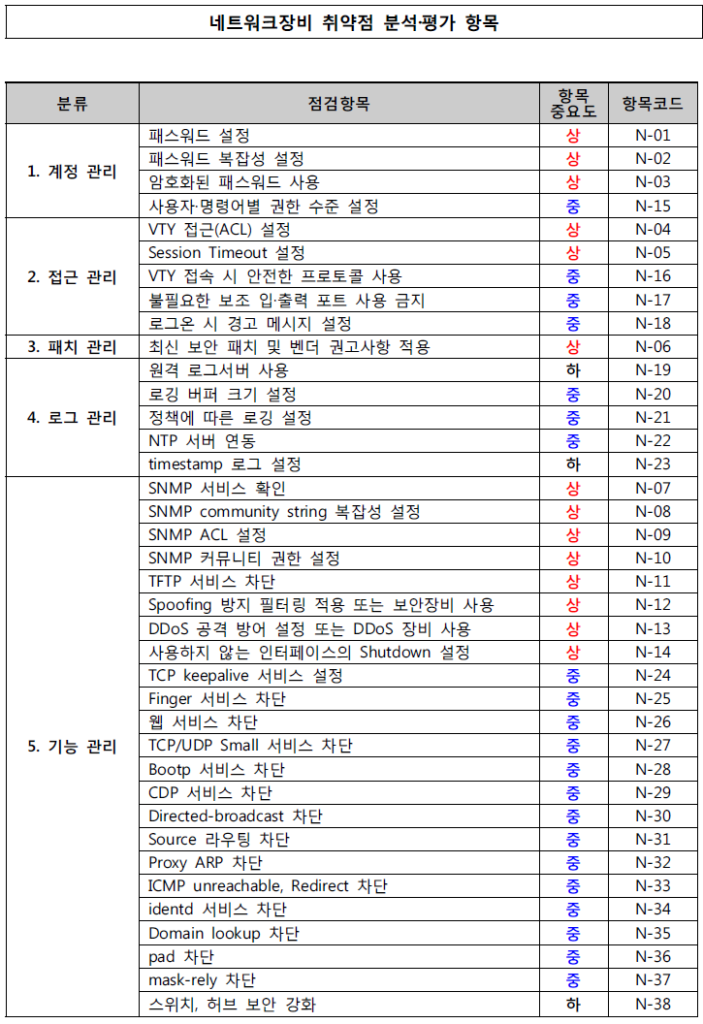네트워크장비 취약점 분석/평가 항목