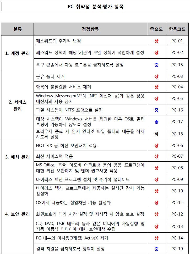 PC 취약점 분석/평가 항목