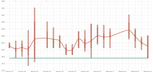 Interval Chart