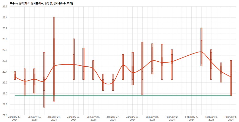 Interval Chart