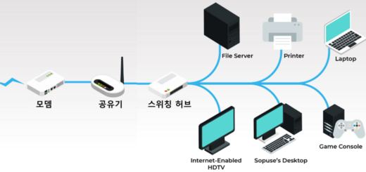 모뎀,공유기,스위칭 허브 구성도