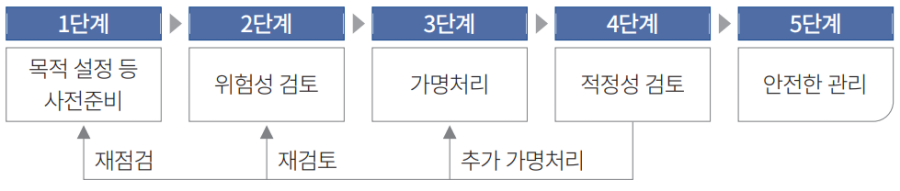 개인정보의 가명처리 단계별 절차