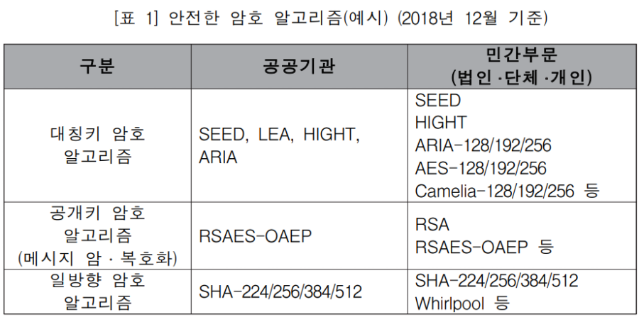 안전한 암호 알고리즘(예시) (2018년 12월 기준)