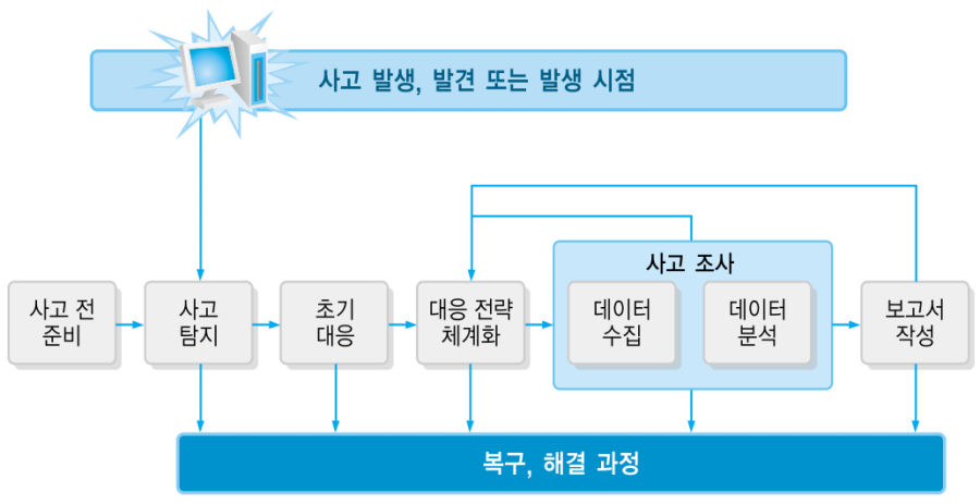 침해사고 분석7단계