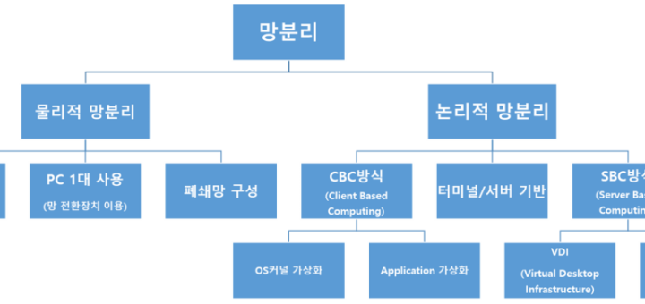 망분리 체계도