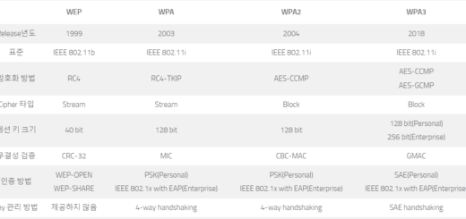 WEP, WPA, WPA2, WPA3의 비교 테이블