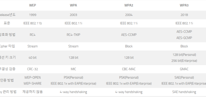 WEP, WPA, WPA2, WPA3의 비교 테이블