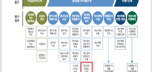 개인정보 영향평가 절차도