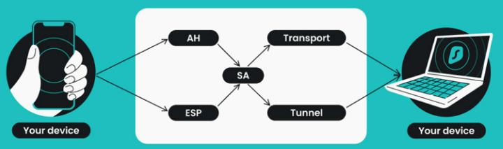 IPsec VPN
