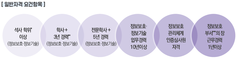정보보호 최고책임자 일반 자격 요건