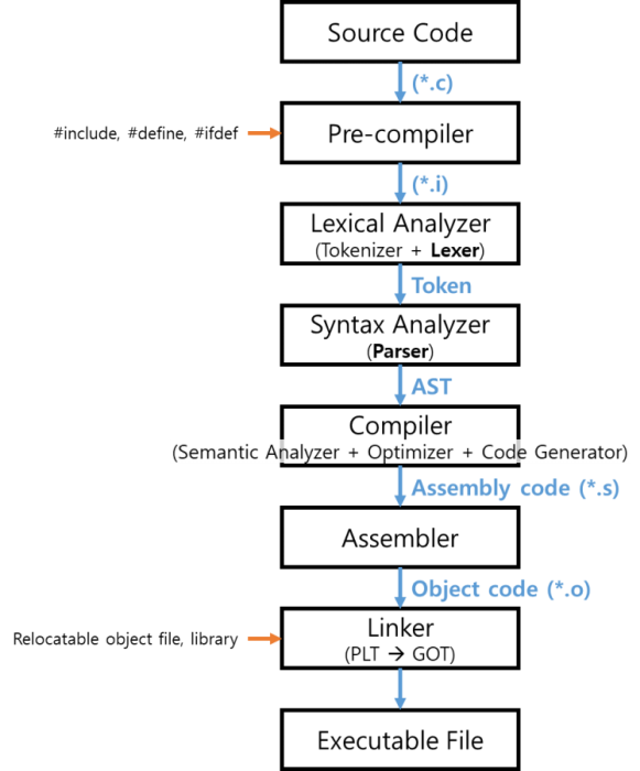 Compile Procedure