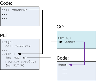 Dynamic Link(PLT, GOT)
