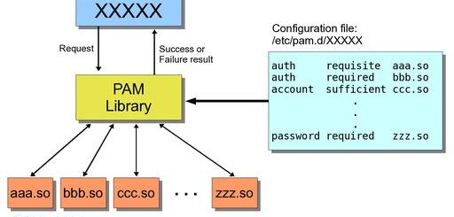 PAM procedure