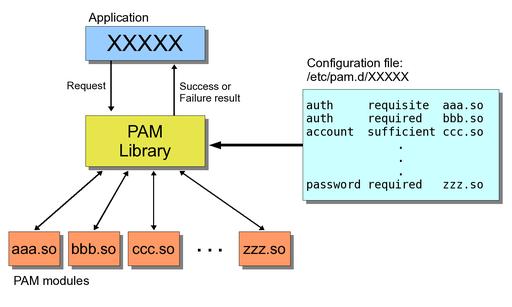 PAM procedure