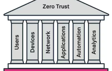 Zero Trust Security Model