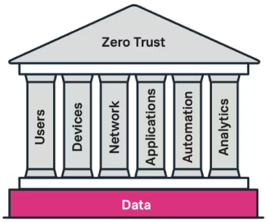 Zero Trust Security Model