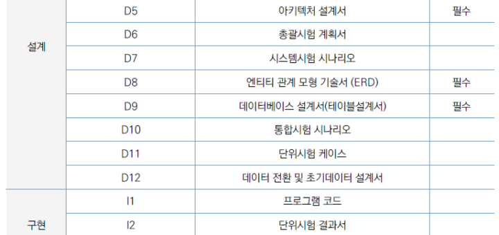 SW개발 단계별 산출물 목록