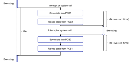 문맥 교환(Context Switching) Diagram