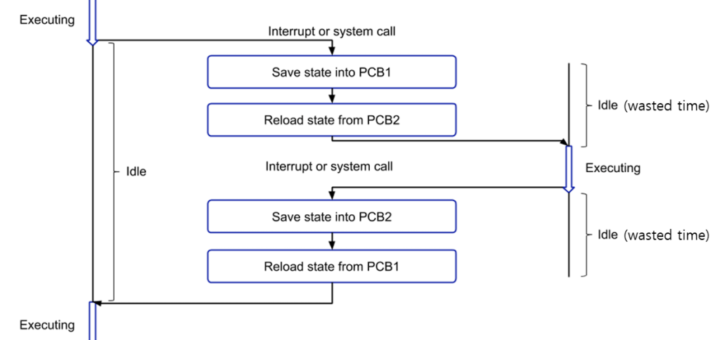 문맥 교환(Context Switching) Diagram