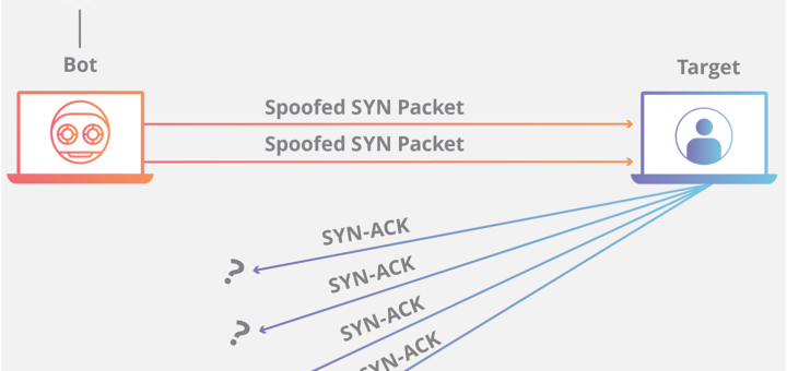TCP SYN flooding DDoS attack