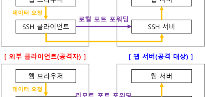 SSH 포트 포워딩(터널링)