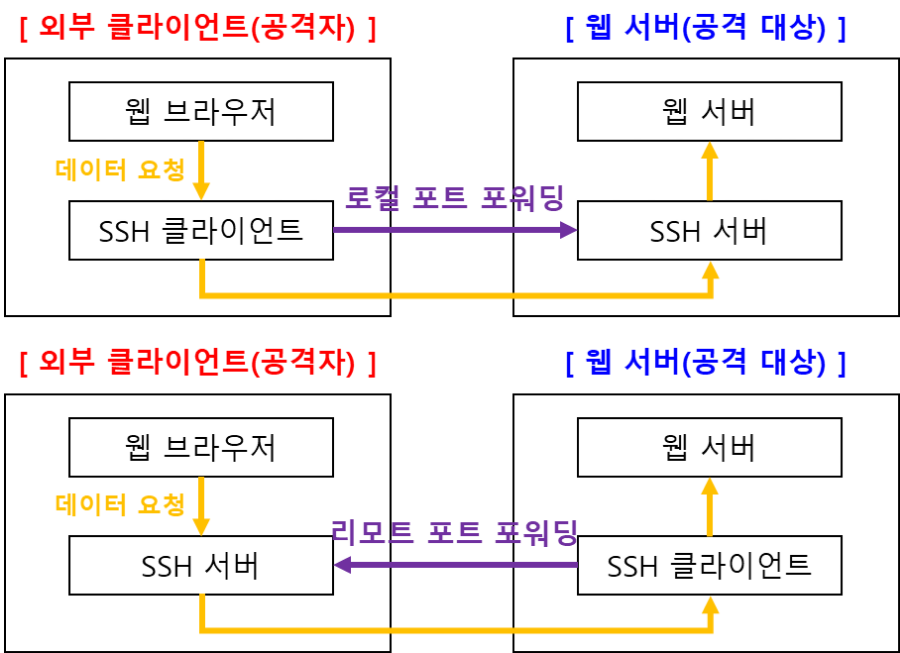 SSH 포트 포워딩(터널링)