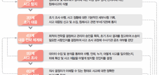 침해사고 대응 7단계