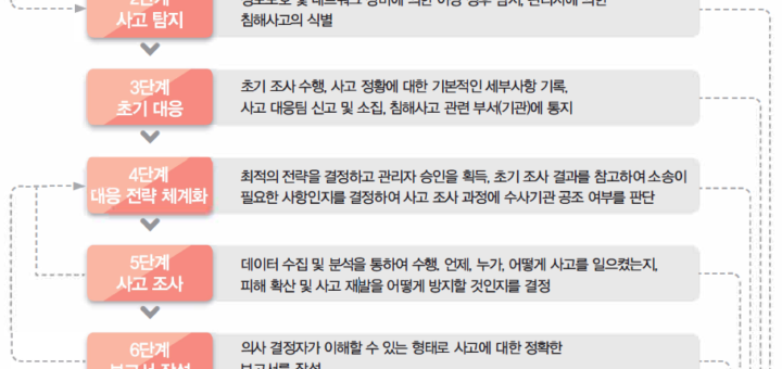 침해사고 대응 7단계