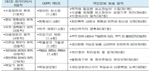 OECD, EU 및 한국의 개인정보 보호 원칙 비교