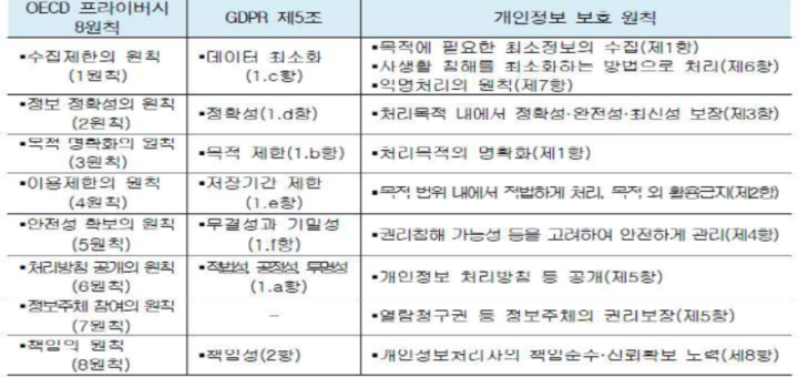 OECD, EU 및 한국의 개인정보 보호 원칙 비교