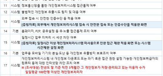 개인정보 위험도 분석 자체점검 26가지 항목