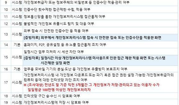 개인정보 위험도 분석 자체점검 26가지 항목