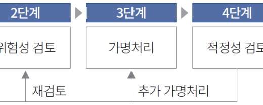 개인정보의 가명처리 단계별 절차도