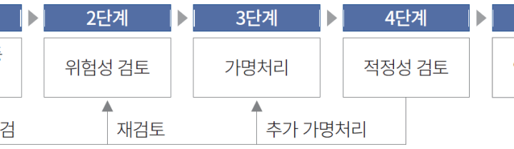 개인정보의 가명처리 단계별 절차도