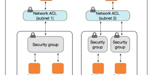 AWS, VPC, Subnet, NACL, SG