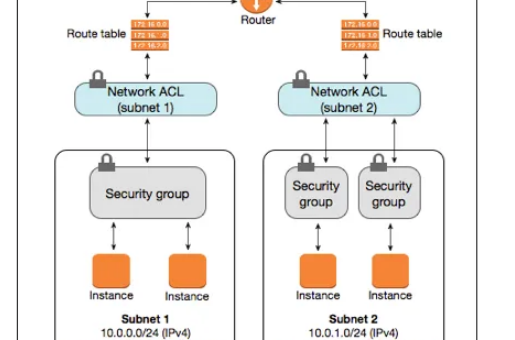 AWS, VPC, Subnet, NACL, SG
