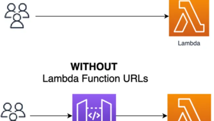 Lambda 함수, Function URL, API Gateway