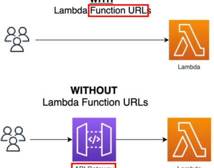 Lambda 함수, Function URL, API Gateway
