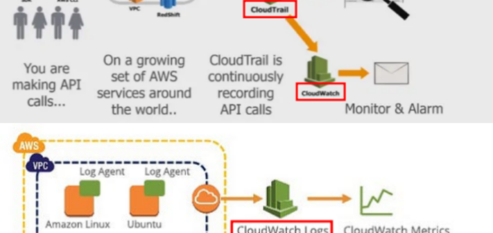 AWS용어 쉽게 이해하기: CloudTrail, CloudWatch